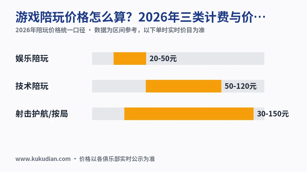 游戏陪玩价格怎么算?2026年三类计费与价目对照