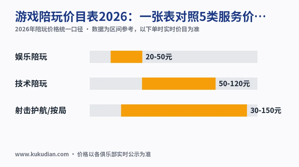 游戏陪玩价目表2026:一张表对照5类服务价格