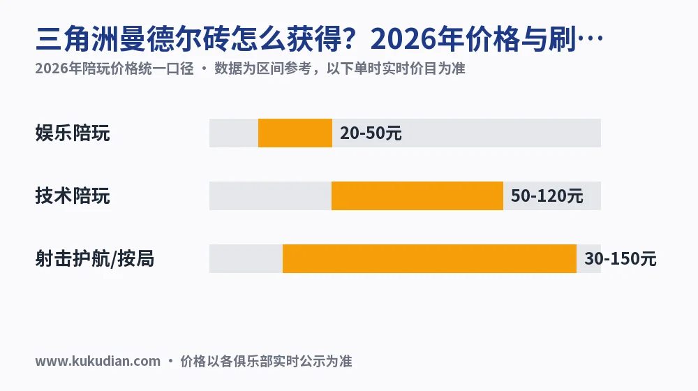 三角洲曼德尔砖怎么获得?2026年价格与刷砖陪玩价目