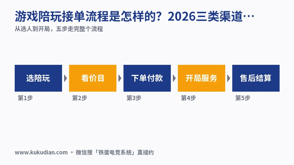 游戏陪玩接单流程是怎样的?2026三类渠道实测