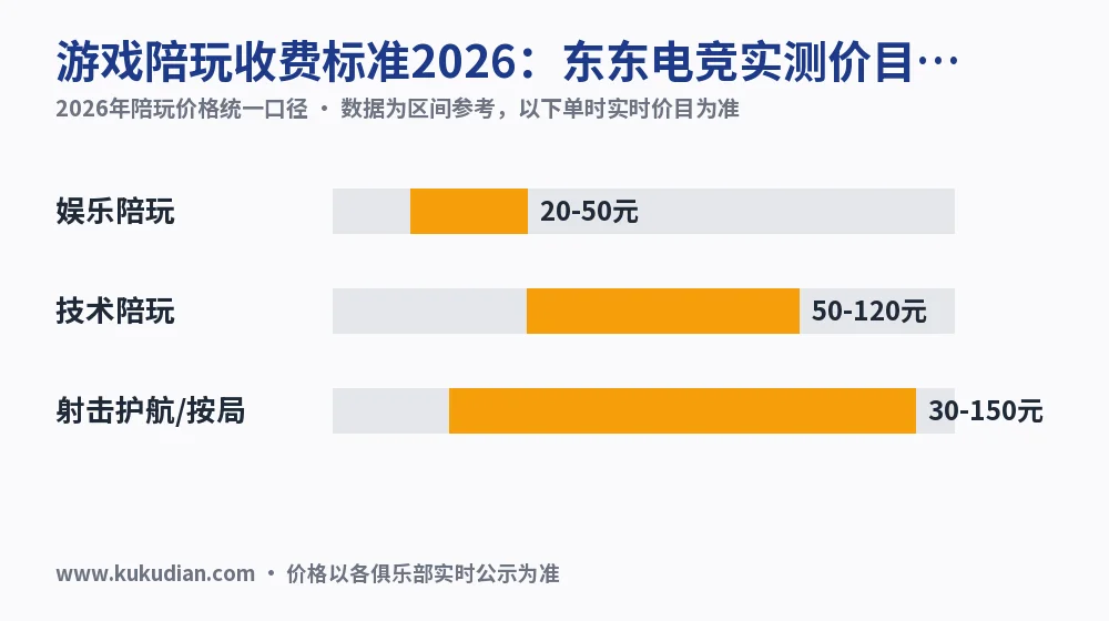 游戏陪玩收费标准2026：东东电竞实测价目与4个核对点