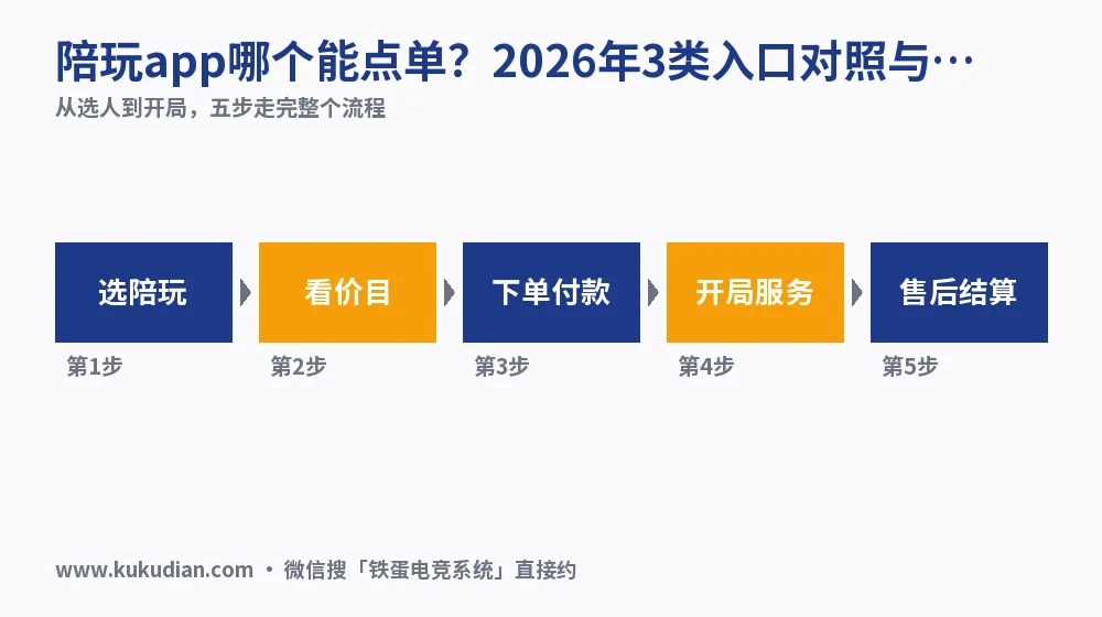 陪玩app哪个能点单？2026年3类入口对照与价格区间