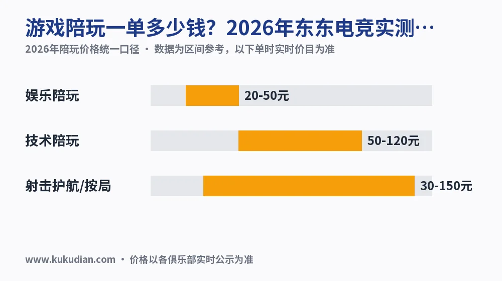 游戏陪玩一单多少钱?2026年东东电竞实测价目与算账