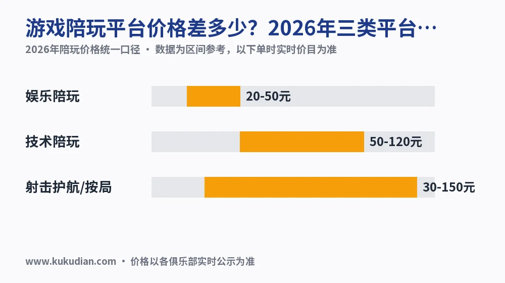 游戏陪玩平台价格差多少?2026年三类平台价目对照