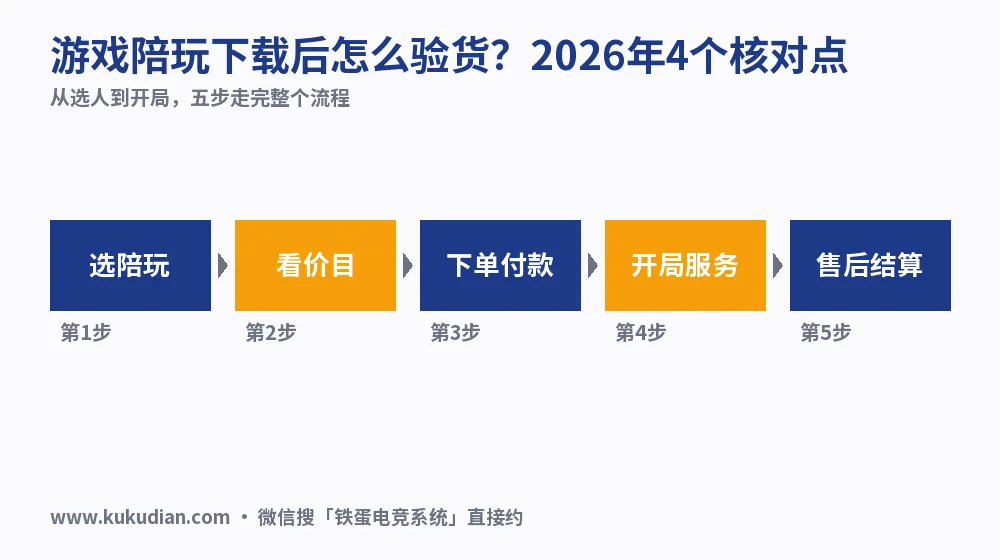游戏陪玩下载后怎么验货？2026年4个核对点