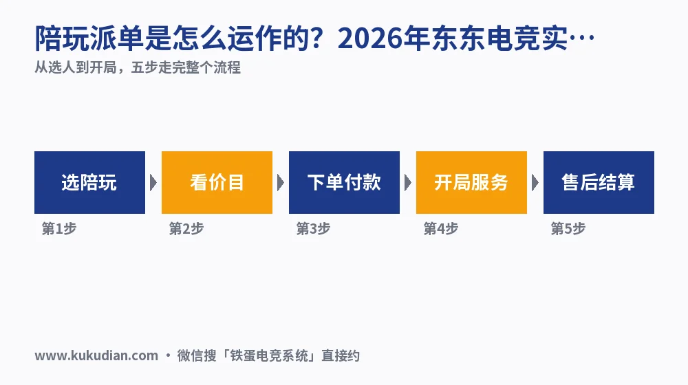 陪玩派单是怎么运作的?2026年东东电竞实测流程与价目